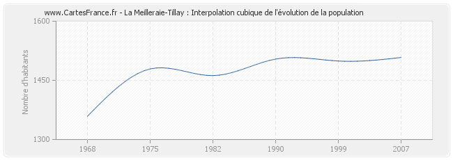 La Meilleraie-Tillay : Interpolation cubique de l'évolution de la population